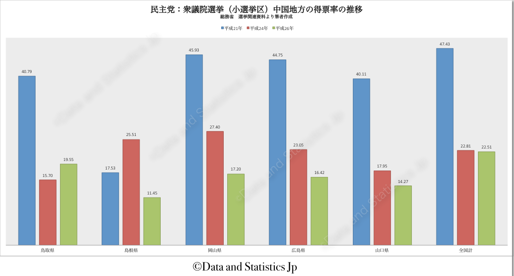 民主党（小選挙区）中国地方　得票率の推移